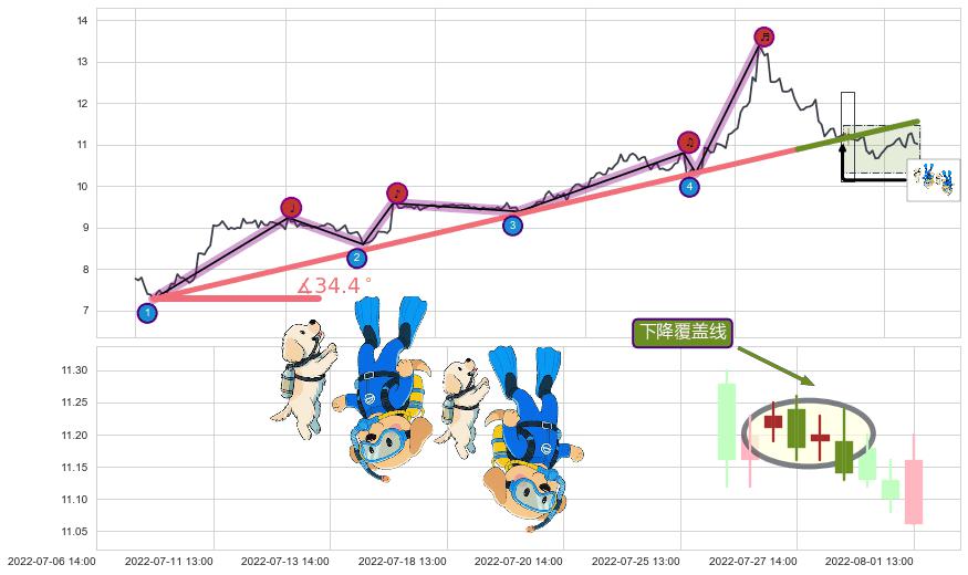 下降覆盖线+下跌抵抗+升势停顿+射击之星形态+看跌(高位倒锤头)流星线+倾盆大雨+下跌螺旋桨 ➕ 趋势线